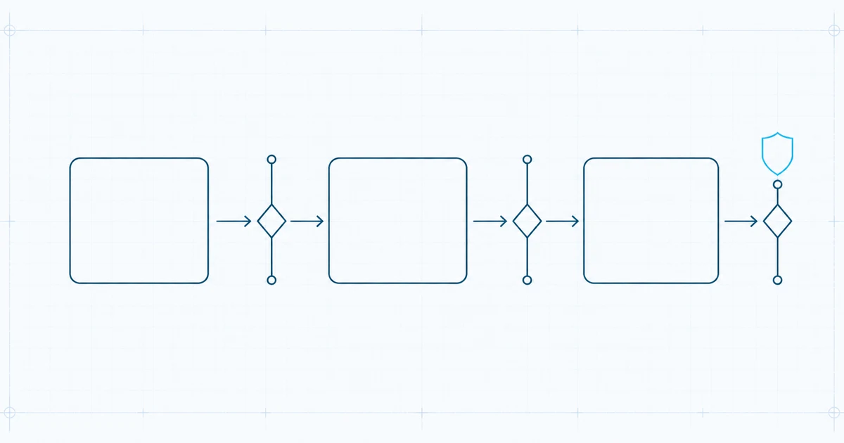 Abstract diagram: three stages in a row separated by diamond gate markers, with a shield outline at the last gate